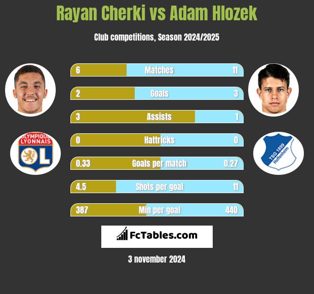 Rayan Cherki vs Adam Hlozek h2h player stats