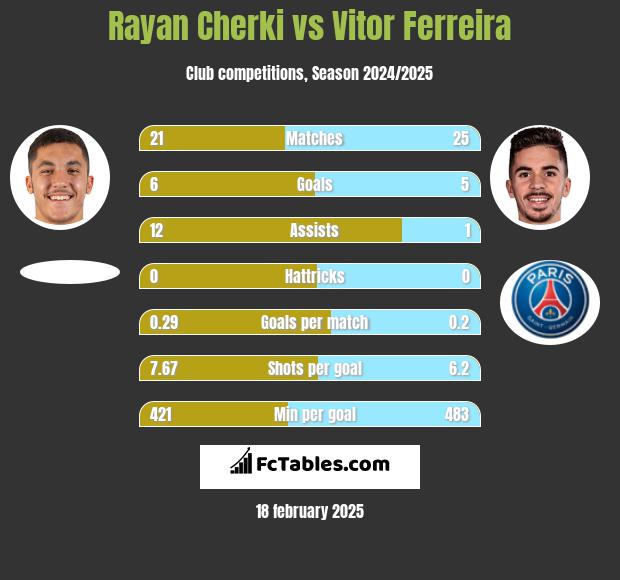 Rayan Cherki vs Vitor Ferreira h2h player stats