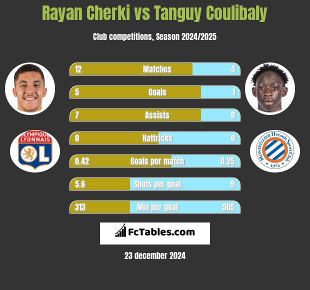 Rayan Cherki vs Tanguy Coulibaly h2h player stats