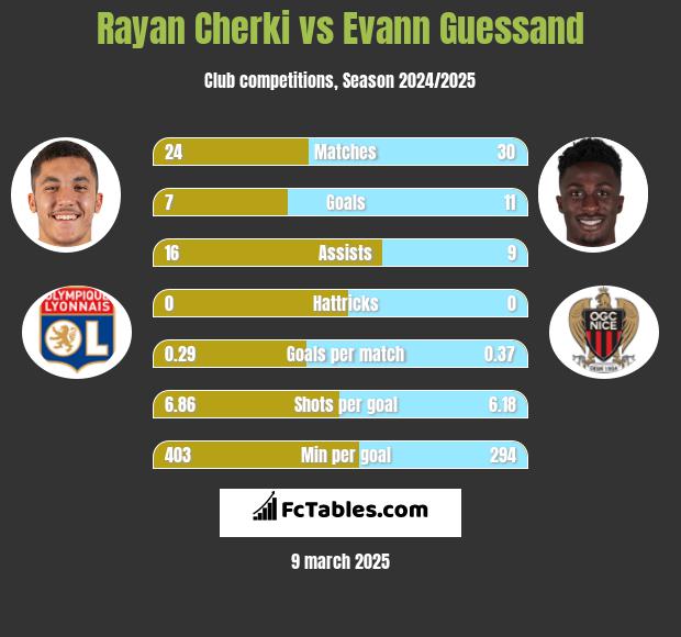 Rayan Cherki vs Evann Guessand h2h player stats