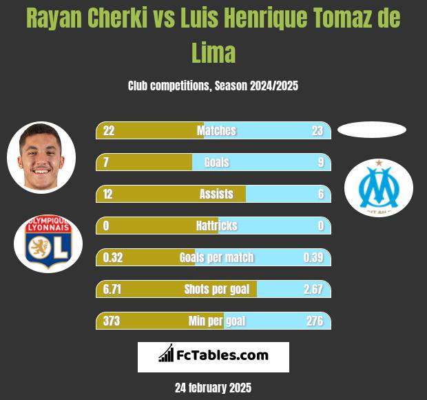 Rayan Cherki vs Luis Henrique Tomaz de Lima h2h player stats