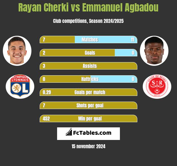 Rayan Cherki vs Emmanuel Agbadou h2h player stats