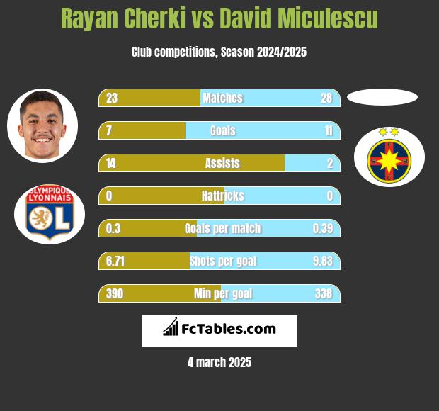 Rayan Cherki vs David Miculescu h2h player stats