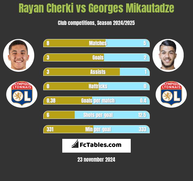 Rayan Cherki vs Georges Mikautadze h2h player stats