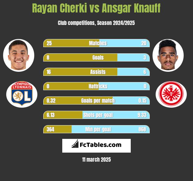 Rayan Cherki vs Ansgar Knauff h2h player stats