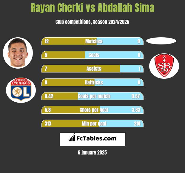 Rayan Cherki vs Abdallah Sima h2h player stats