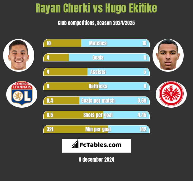 Rayan Cherki vs Hugo Ekitike h2h player stats