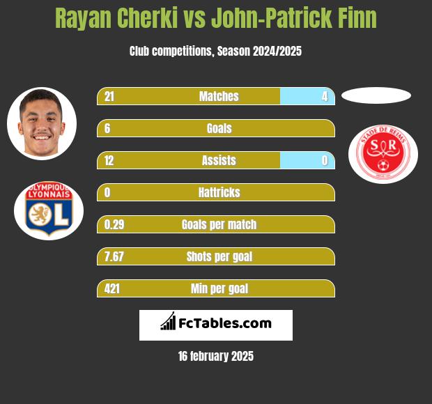 Rayan Cherki vs John-Patrick Finn h2h player stats