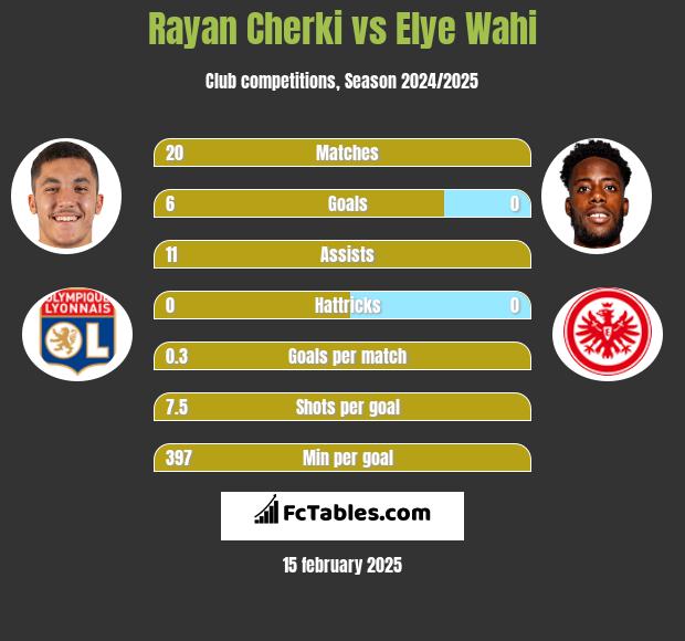 Rayan Cherki vs Elye Wahi h2h player stats