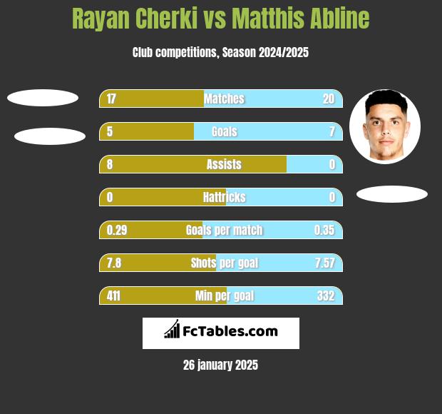 Rayan Cherki vs Matthis Abline h2h player stats