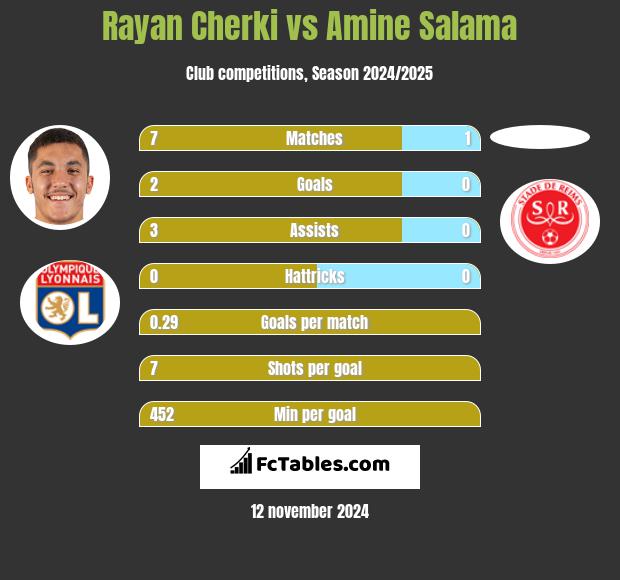 Rayan Cherki vs Amine Salama h2h player stats