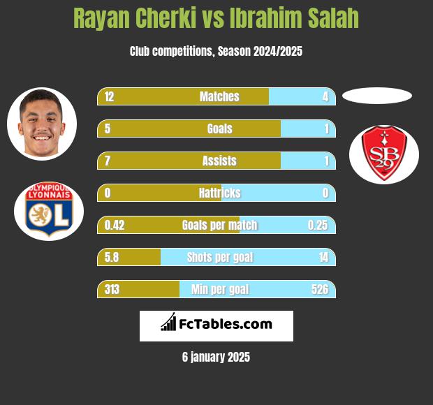 Rayan Cherki vs Ibrahim Salah h2h player stats