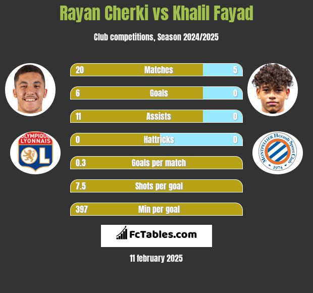 Rayan Cherki vs Khalil Fayad h2h player stats