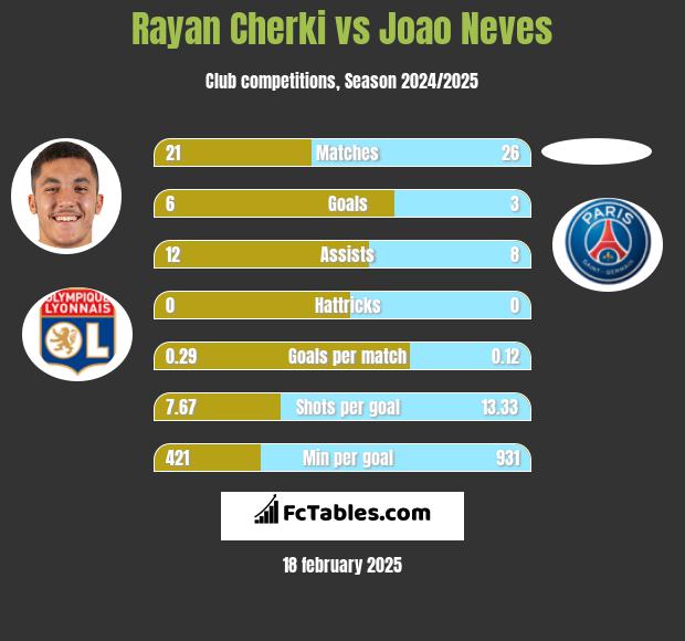 Rayan Cherki vs Joao Neves h2h player stats