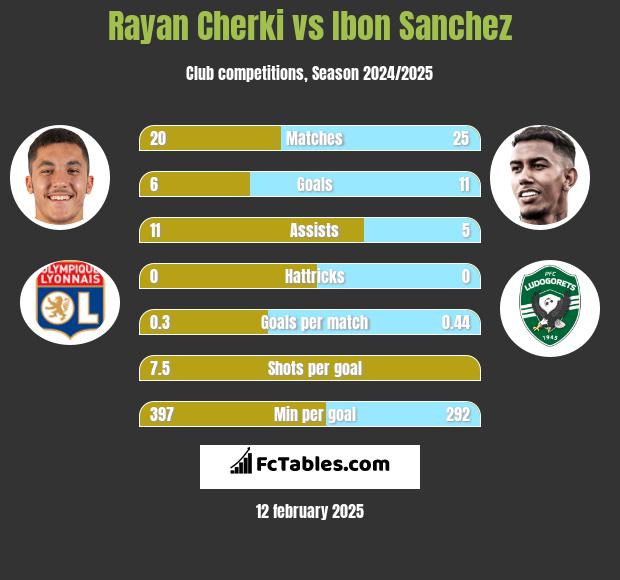 Rayan Cherki vs Ibon Sanchez h2h player stats