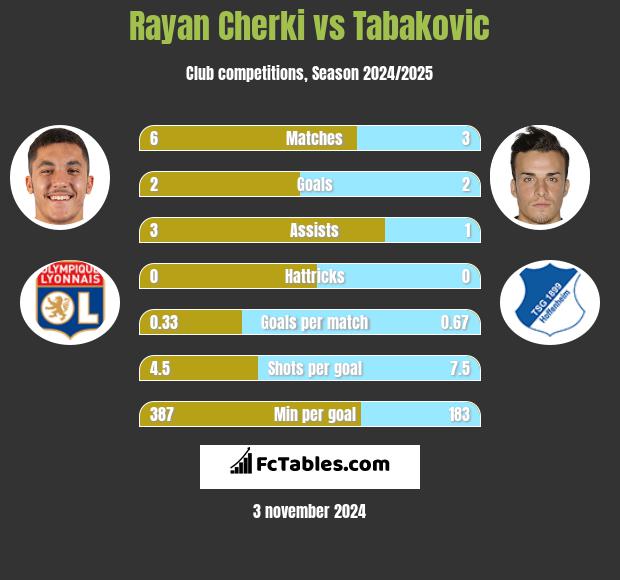 Rayan Cherki vs Tabakovic h2h player stats