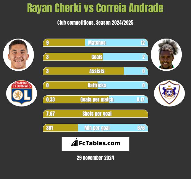 Rayan Cherki vs Correia Andrade h2h player stats