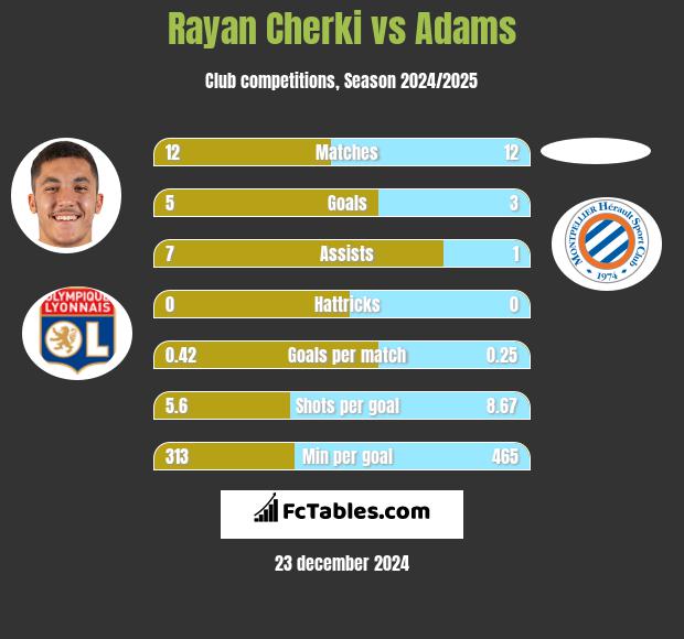 Rayan Cherki vs Adams h2h player stats