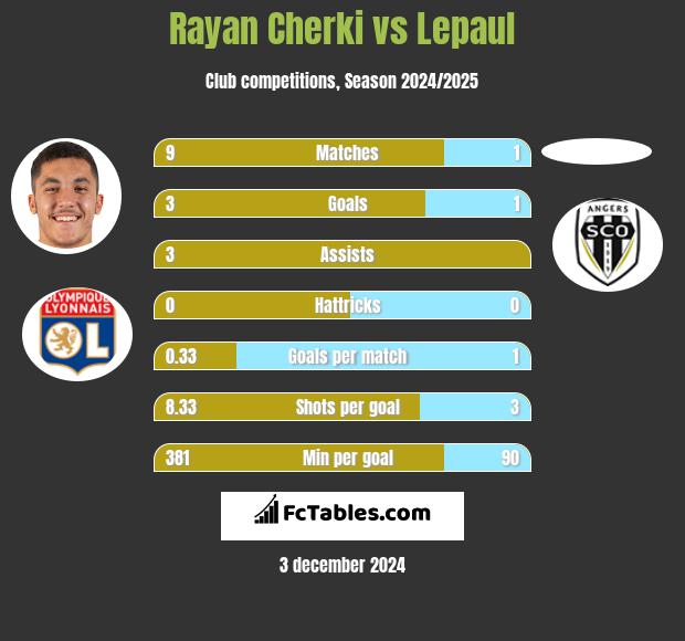 Rayan Cherki vs Lepaul h2h player stats