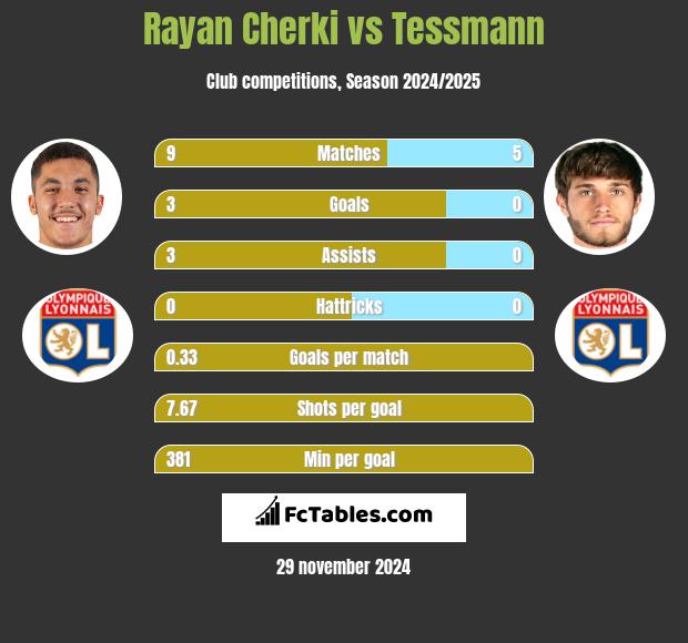 Rayan Cherki vs Tessmann h2h player stats