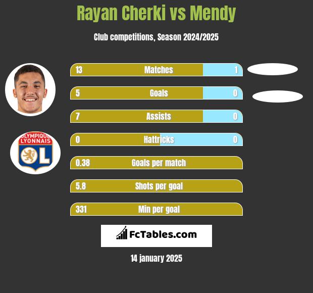 Rayan Cherki vs Mendy h2h player stats