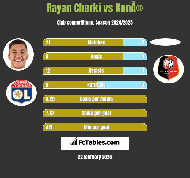 Rayan Cherki vs KonÃ© h2h player stats