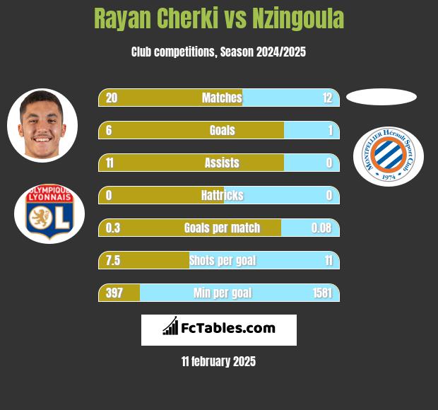 Rayan Cherki vs Nzingoula h2h player stats