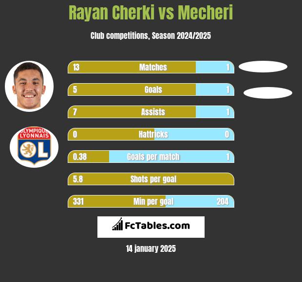 Rayan Cherki vs Mecheri h2h player stats