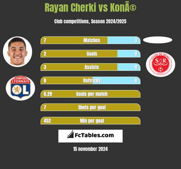 Rayan Cherki vs KonÃ© h2h player stats