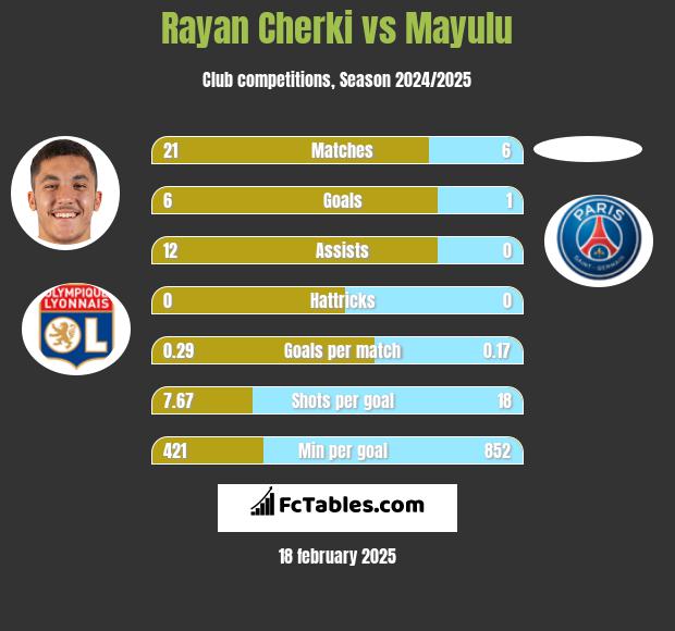 Rayan Cherki vs Mayulu h2h player stats