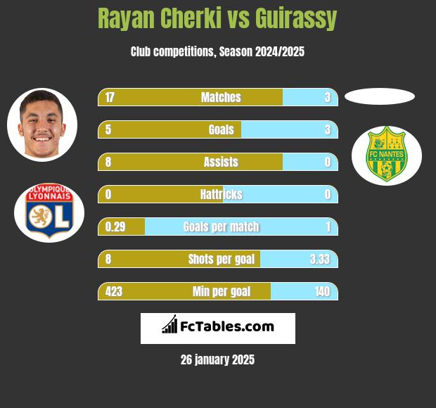 Rayan Cherki vs Guirassy h2h player stats