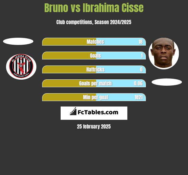 Bruno vs Ibrahima Cisse h2h player stats