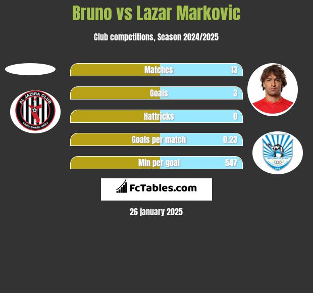 Bruno vs Lazar Marković h2h player stats