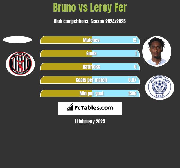 Bruno vs Leroy Fer h2h player stats