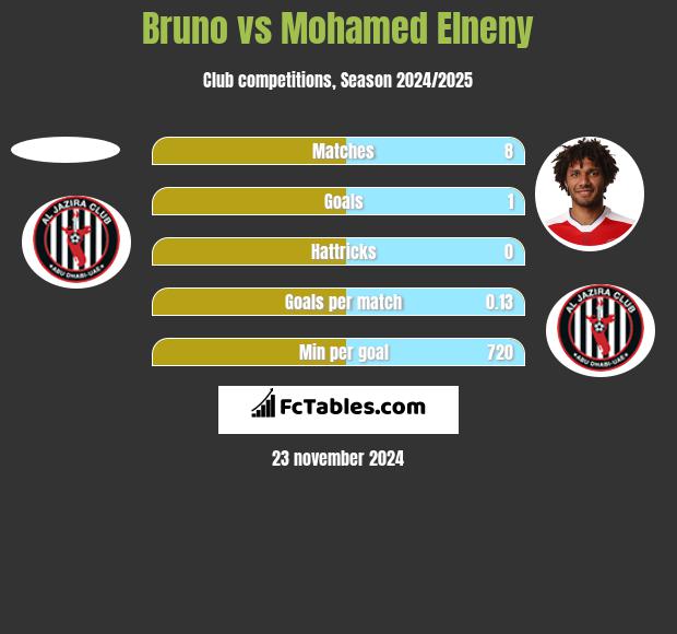 Bruno vs Mohamed Elneny h2h player stats