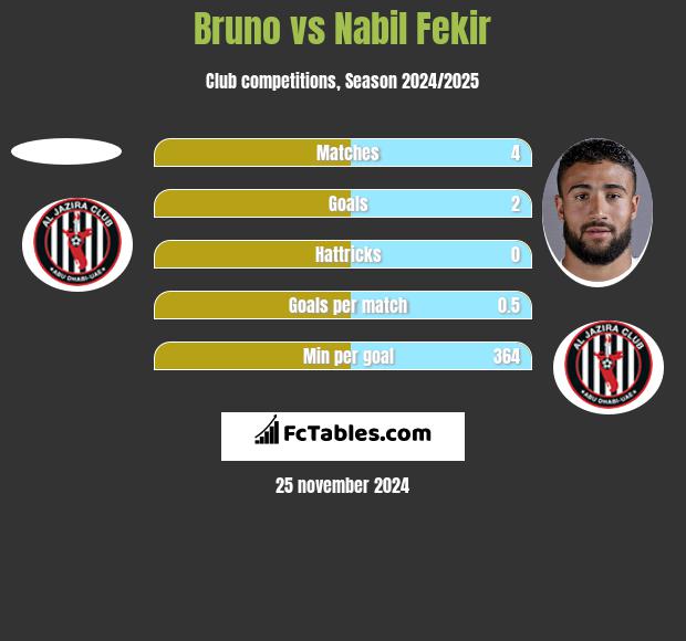 Bruno vs Nabil Fekir h2h player stats