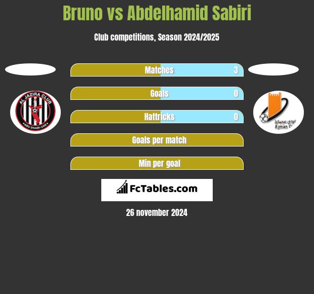 Bruno vs Abdelhamid Sabiri h2h player stats