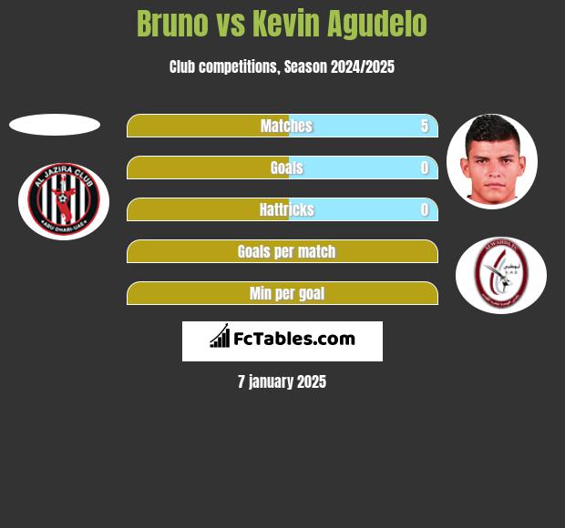 Bruno vs Kevin Agudelo h2h player stats