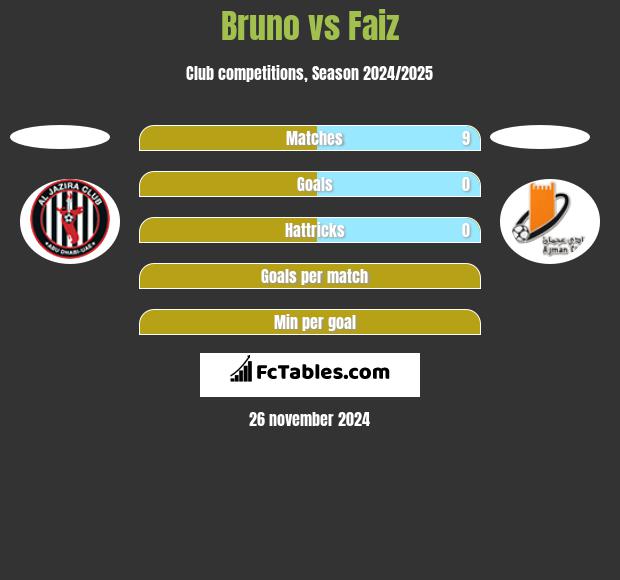 Bruno vs Faiz h2h player stats