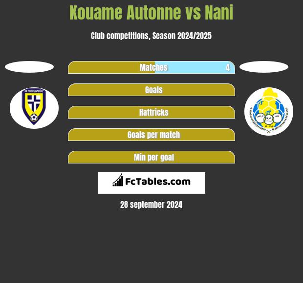 Kouame Autonne vs Nani h2h player stats