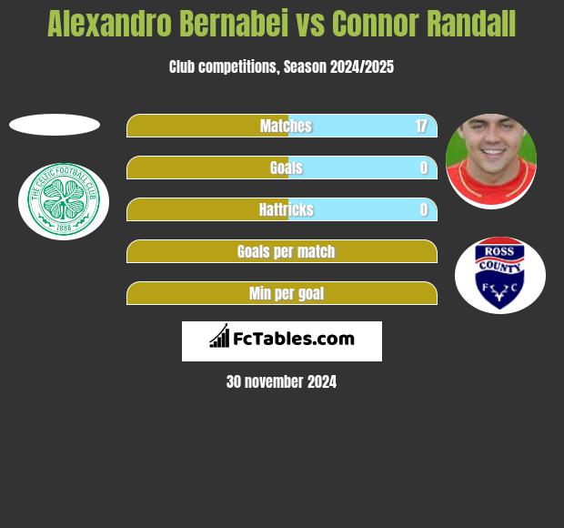 Alexandro Bernabei vs Connor Randall h2h player stats