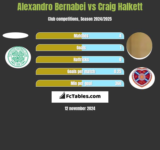 Alexandro Bernabei vs Craig Halkett h2h player stats