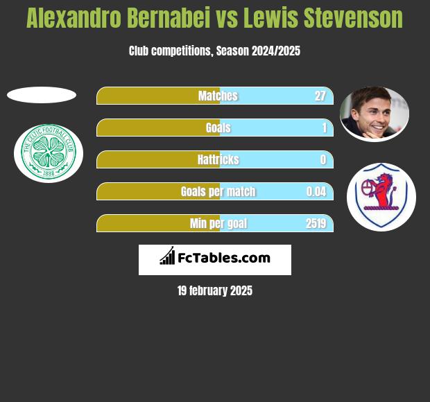 Alexandro Bernabei vs Lewis Stevenson h2h player stats