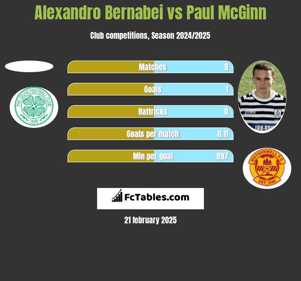 Alexandro Bernabei vs Paul McGinn h2h player stats