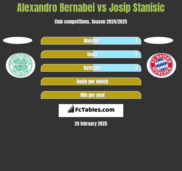 Alexandro Bernabei vs Josip Stanisic h2h player stats