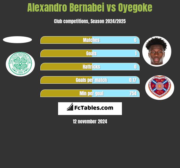 Alexandro Bernabei vs Oyegoke h2h player stats