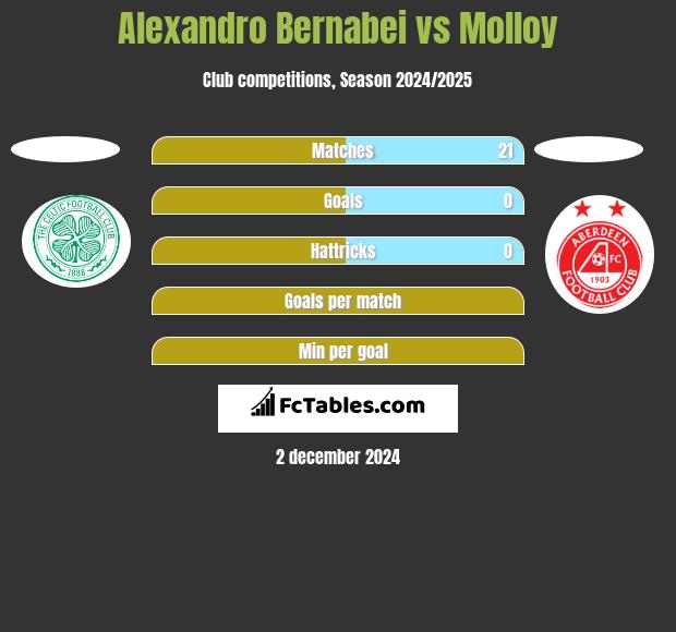 Alexandro Bernabei vs Molloy h2h player stats