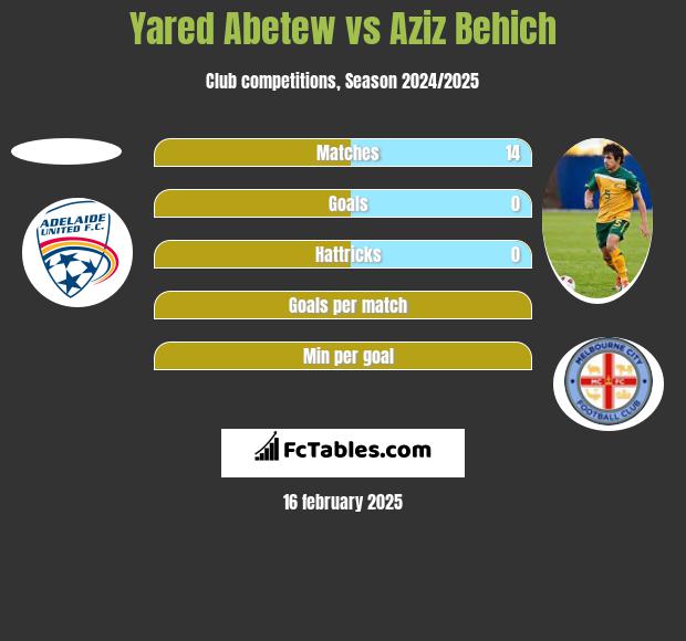 Yared Abetew vs Aziz Behich h2h player stats