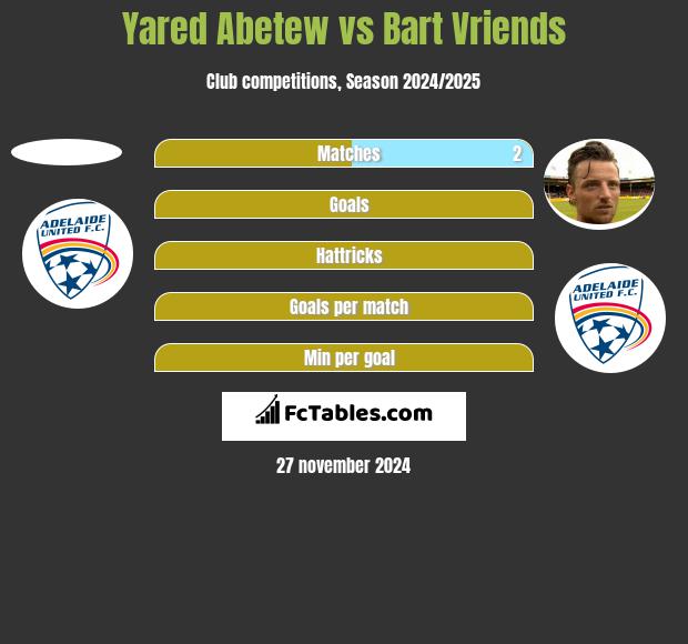 Yared Abetew vs Bart Vriends h2h player stats