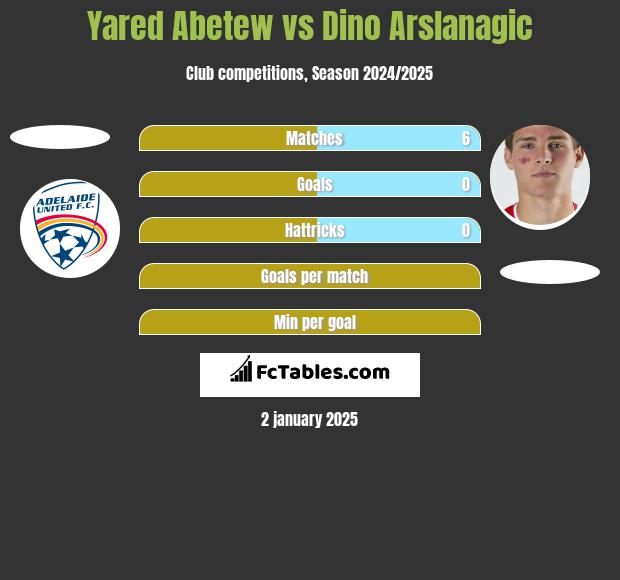 Yared Abetew vs Dino Arslanagic h2h player stats